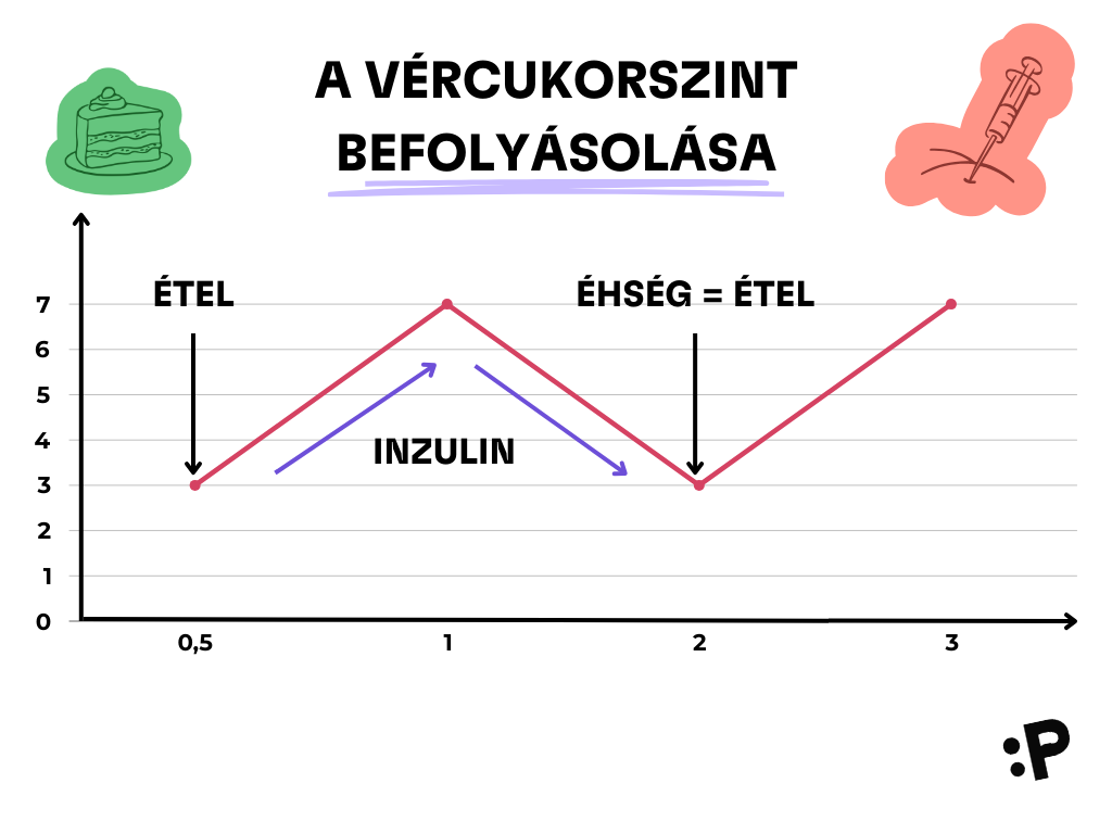 Hladina cukru HU